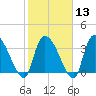 Brown Island tide chart for Tuesday, February 13, 2024