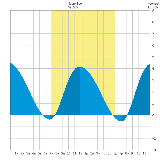 Brown Island tide chart for Wednesday, February 14, 2024