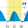 Brown Island tide chart for Wednesday, February 14, 2024