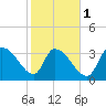 Brown Island tide chart for Thursday, February 1, 2024