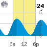 Brown Island tide chart for Saturday, February 24, 2024
