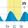 Brown Island tide chart for Sunday, February 25, 2024