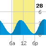 Brown Island tide chart for Wednesday, February 28, 2024