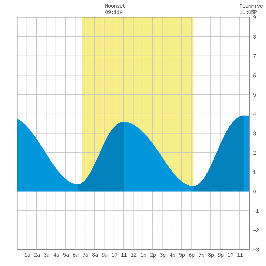 Brown Island tide chart for Thursday, February 29, 2024