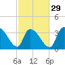 Brown Island tide chart for Thursday, February 29, 2024