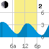Brown Island tide chart for Friday, February 2, 2024