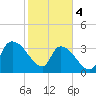 Brown Island tide chart for Sunday, February 4, 2024