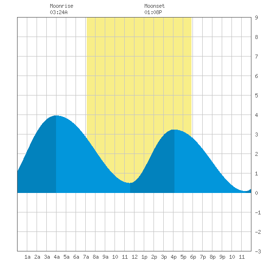 Brown Island tide chart for Monday, February 5, 2024