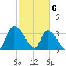Brown Island tide chart for Tuesday, February 6, 2024