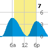 Brown Island tide chart for Wednesday, February 7, 2024