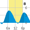 Brown Island tide chart for Thursday, February 8, 2024