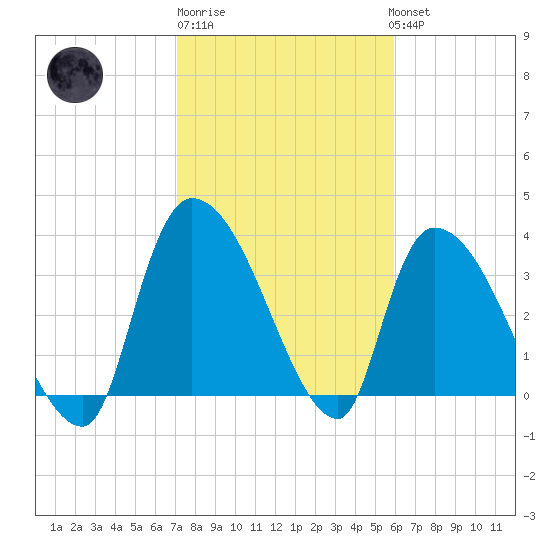 Brown Island tide chart for Friday, February 9, 2024