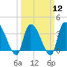 Brown Island tide chart for Tuesday, March 12, 2024