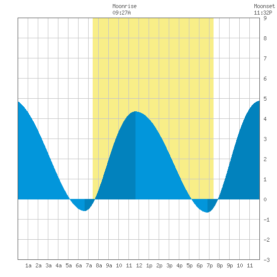 Brown Island tide chart for Wednesday, March 13, 2024