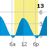 Brown Island tide chart for Wednesday, March 13, 2024