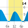 Brown Island tide chart for Thursday, March 14, 2024