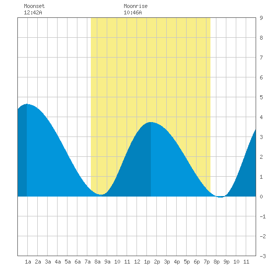 Brown Island tide chart for Friday, March 15, 2024