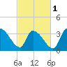 Brown Island tide chart for Friday, March 1, 2024