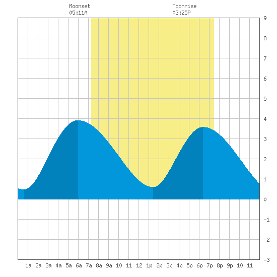 Brown Island tide chart for Wednesday, March 20, 2024