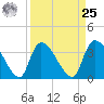 Brown Island tide chart for Monday, March 25, 2024