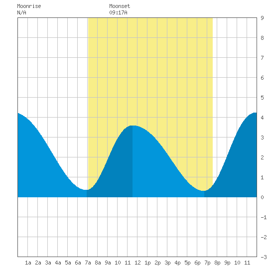 Brown Island tide chart for Friday, March 29, 2024