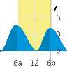 Brown Island tide chart for Thursday, March 7, 2024