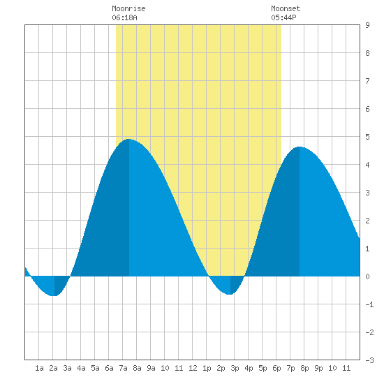 Brown Island tide chart for Saturday, March 9, 2024