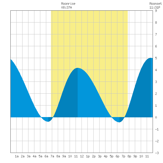 Brown Island tide chart for Thursday, April 11, 2024