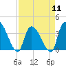 Brown Island tide chart for Thursday, April 11, 2024