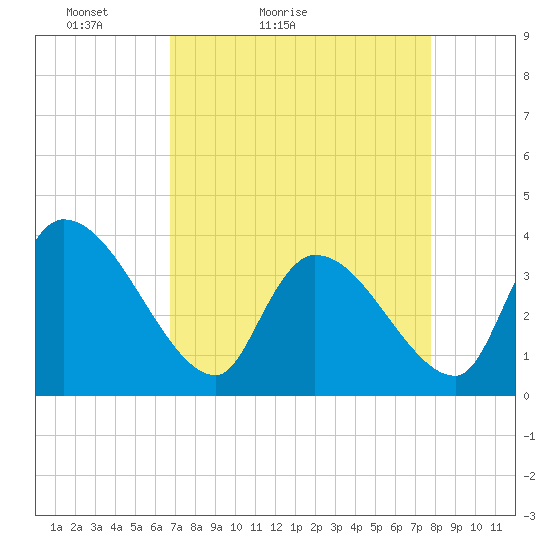 Brown Island tide chart for Sunday, April 14, 2024