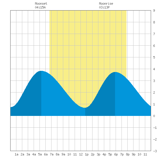 Brown Island tide chart for Thursday, April 18, 2024