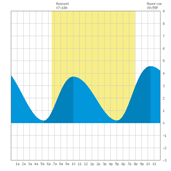 Brown Island tide chart for Thursday, April 25, 2024