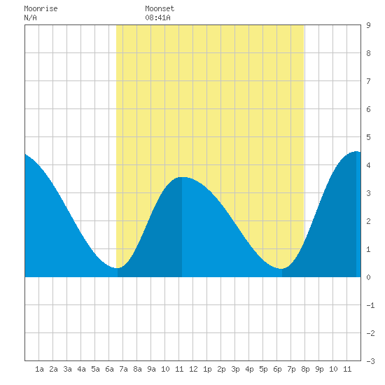 Brown Island tide chart for Saturday, April 27, 2024