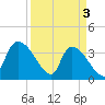 Brown Island tide chart for Wednesday, April 3, 2024