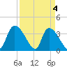 Brown Island tide chart for Thursday, April 4, 2024