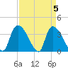 Brown Island tide chart for Friday, April 5, 2024