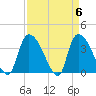 Brown Island tide chart for Saturday, April 6, 2024