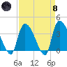 Brown Island tide chart for Monday, April 8, 2024