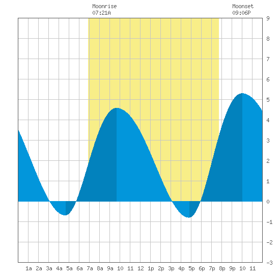 Brown Island tide chart for Tuesday, April 9, 2024