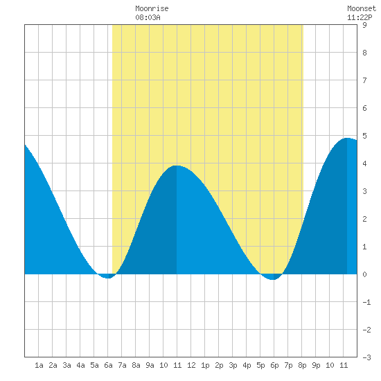 Brown Island tide chart for Friday, May 10, 2024