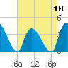 Brown Island tide chart for Friday, May 10, 2024