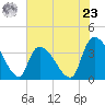 Brown Island tide chart for Thursday, May 23, 2024