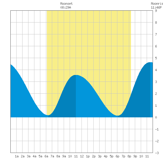 Brown Island tide chart for Sunday, May 26, 2024