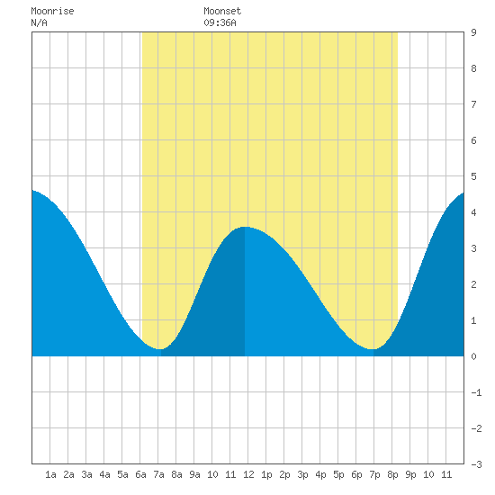 Brown Island tide chart for Monday, May 27, 2024