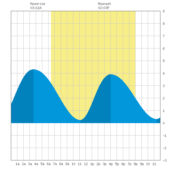 Brown Island tide chart for Thursday, May 2, 2024