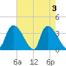 Brown Island tide chart for Friday, May 3, 2024