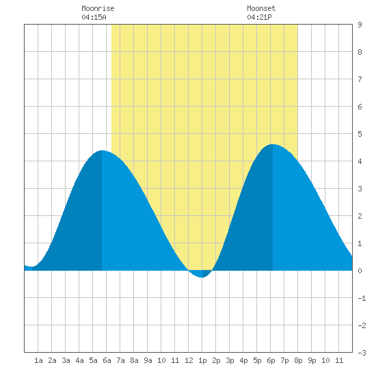 Brown Island tide chart for Saturday, May 4, 2024