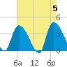 Brown Island tide chart for Sunday, May 5, 2024