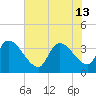 Brown Island tide chart for Thursday, June 13, 2024