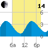 Brown Island tide chart for Friday, June 14, 2024
